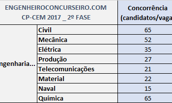 Concorrência CP-CEM 2017 fase 2