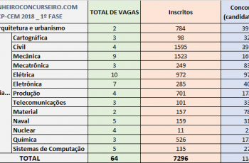 Concorrência CP-CEM 2018 fase 1