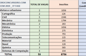 Concorrência CP-CEM 2019 fase 1